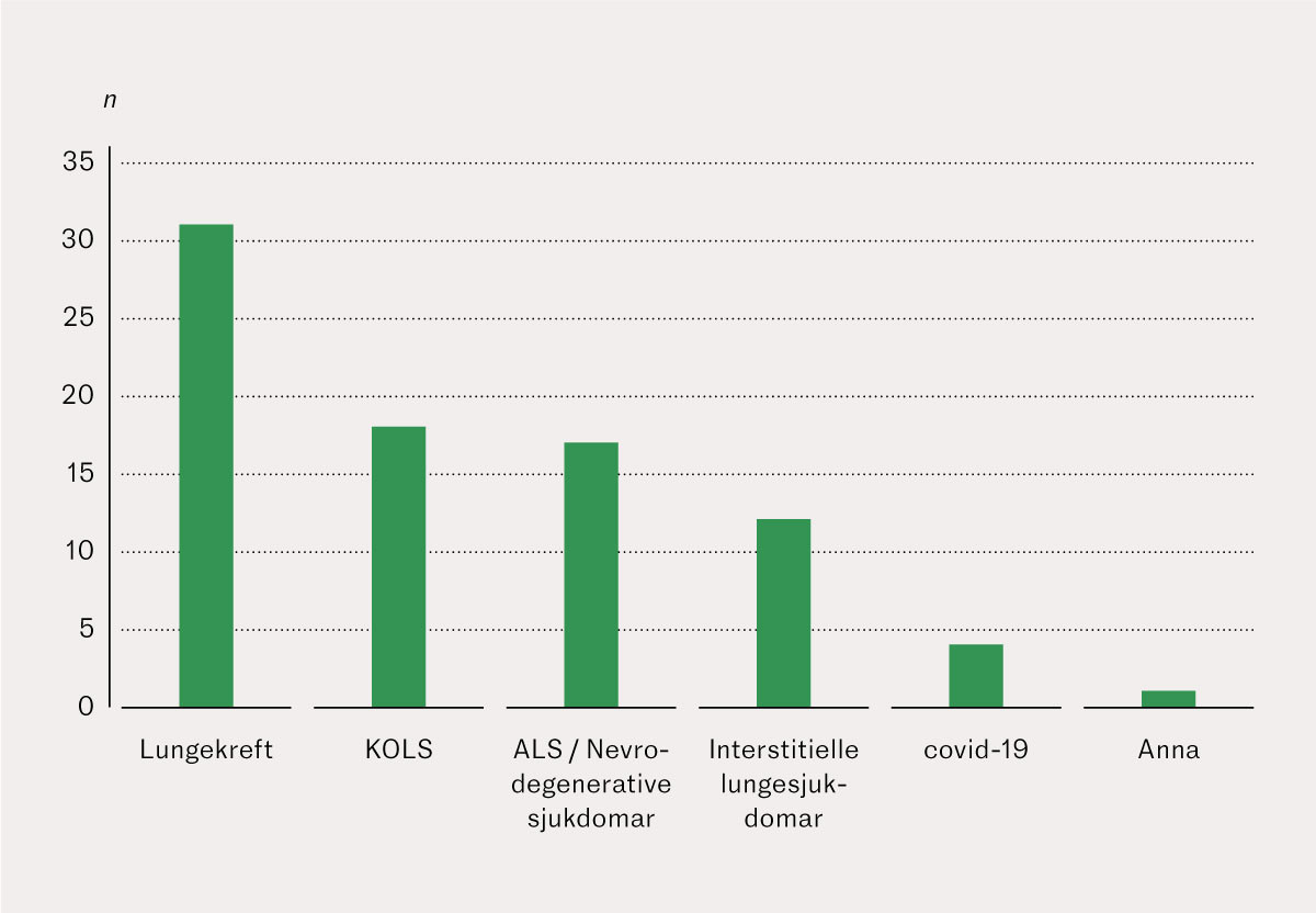 Figur 1 Antalet legar som kjende til at dei ulike pasientgruppene hadde f&aring;tt lindrande sedering p&aring; si avdeling. Basert p&aring;&hellip;