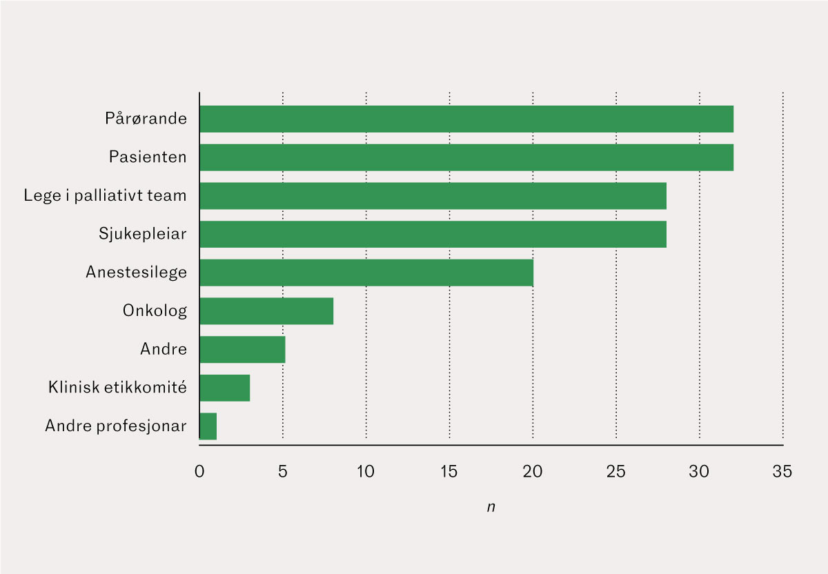 Figur 2 Antalet legar som oppgav at dei ulike gruppene var involvert i avgjerdsprosessen og/eller gjennomf&oslash;ringa av&hellip;