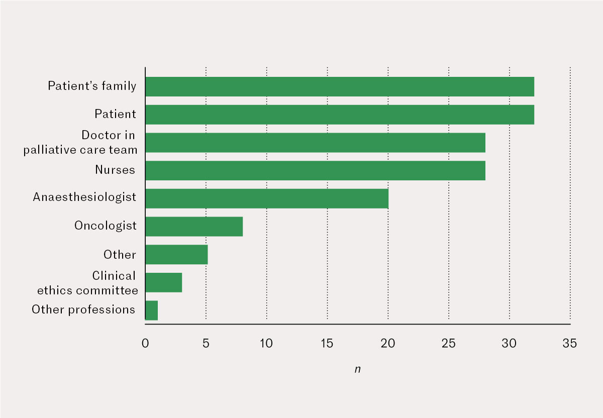 Figure 2 The number of doctors who reported that various groups were involved in the decision-making process and/or&hellip;