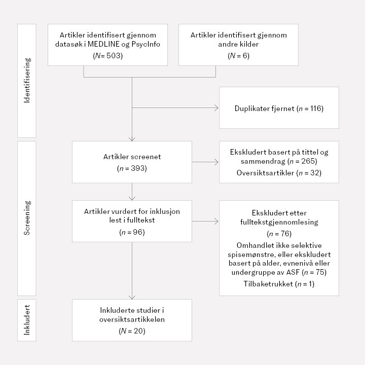 Figur 1 Flytdiagram over prosessen for inklusjon og eksklusjon av studier i v&aring;r litteraturoversikt.