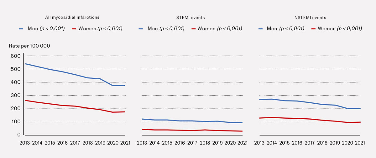 Figure 1 Age-adjusted incidence of first-time myocardial infarction registered in the Norwegian Myocardial Infarction&hellip;