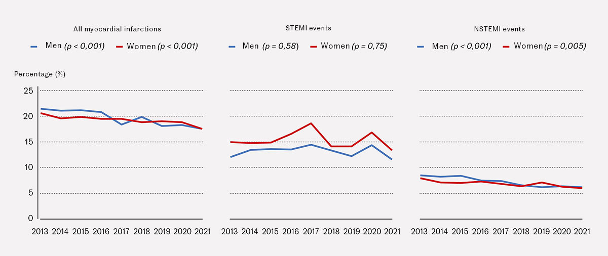 Figure 2 Age-adjusted 30-day case fatality for all myocardial infarctions, STEMI and NSTEMI events for the period 2013&ndash;21. P&hellip;