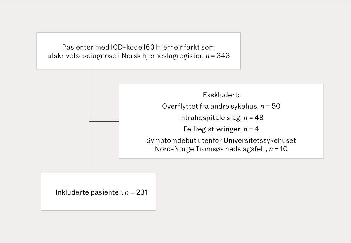 Figur 1 Flytskjema for studieutvalget best&aring;ende av pasienter innlagt med hjerneinfarkt fra lokalsykehusomr&aring;det til&hellip;