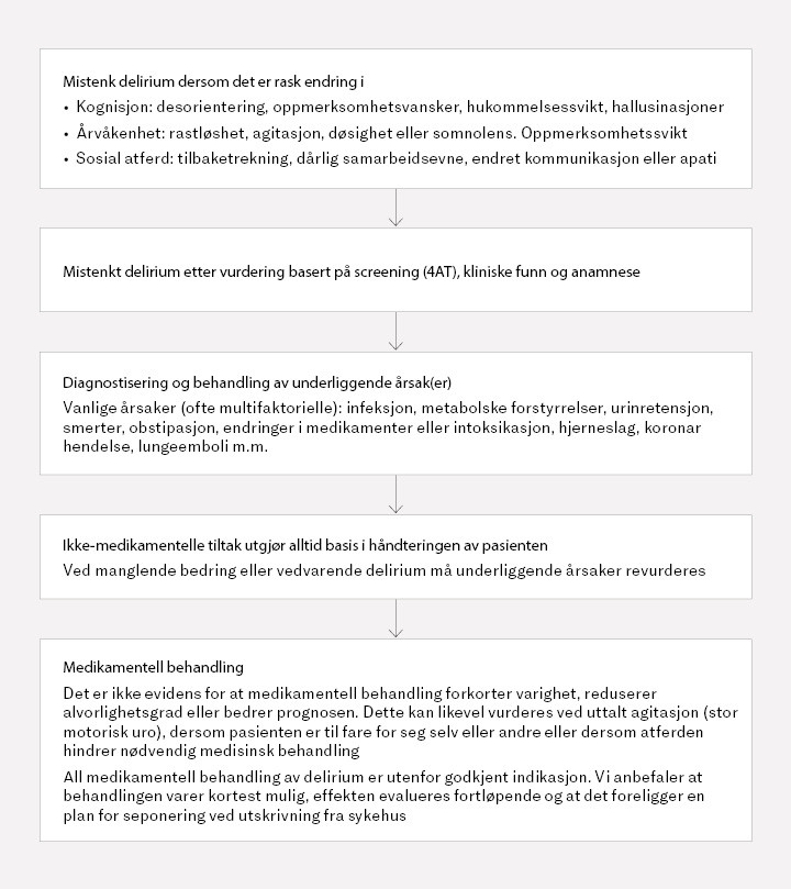 Figur 1 H&aring;ndtering av delirium. Flytskjemaet er basert p&aring; nasjonale retningslinjer for delirium og egne kliniske erfaringer &hellip;