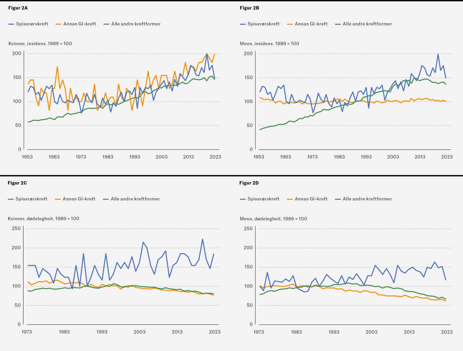 Figur 2 Utviklinga i aldersstandardisert insidens- og d&oslash;delegheitsrate relativt til 1989 av spiser&oslash;rskreft, annan kreft i&hellip;