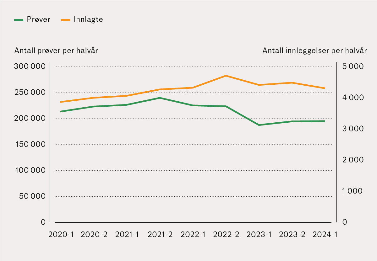 Figur 1 Antallet klinisk-kjemiske pr&oslash;ver ved Medisinsk klinikks sengeposter hvert halv&aring;r fra og med 2020 til og med f&oslash;rste&hellip;