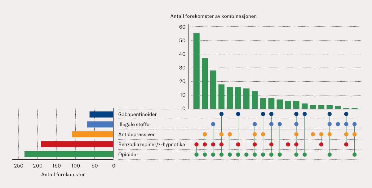 Figur 2 UpSet-plott over frekvensen av p&aring;viste kombinasjoner og enkeltfunn av gabapentinoider, opioider, benzodiazepiner og&hellip;