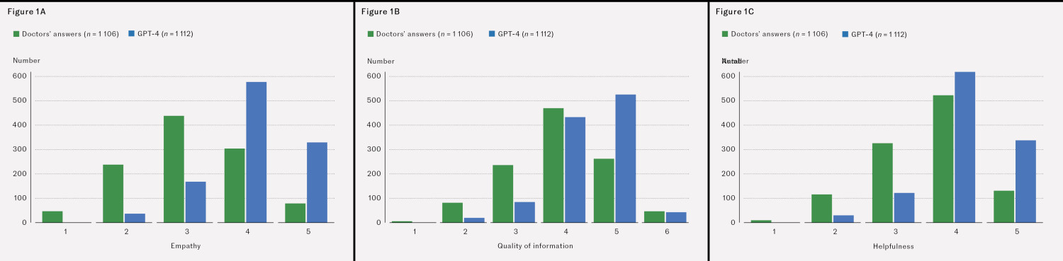 Figure 1 Evaluation of responses to 192 health-related questions by 344 respondents. The figures show answers generated by&hellip;
