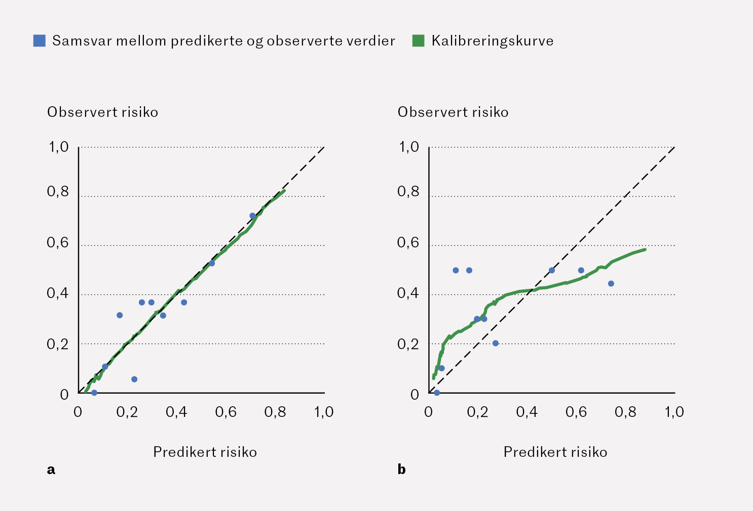 Figur 1 Eksempel p&aring; kalibreringsplott laget med Stata-pakken pmcalplot. Plottet er basert p&aring; et datasett om lav f&oslash;dselsvekt&hellip;