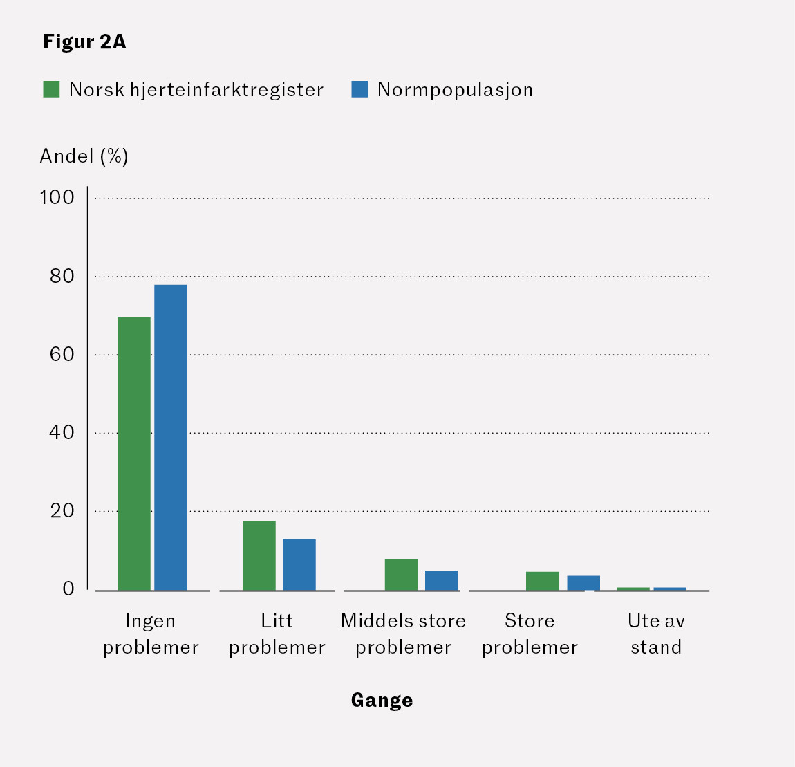 Figur 2A  Andelen av pasienter med hjerteinfarkt som 3&ndash;4 m&aring;neder etter utskrivning til hjemmet rapporterte om problemer&hellip;