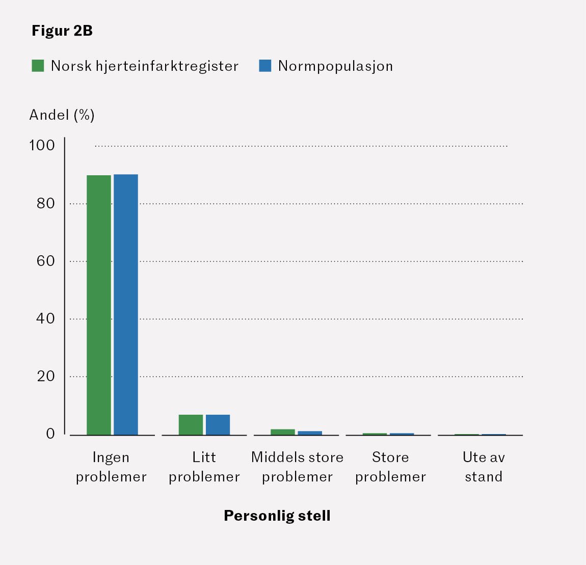Figur 2B Andelen av pasienter med hjerteinfarkt som 3&ndash;4 m&aring;neder etter utskrivning til hjemmet rapporterte om problemer&hellip;
