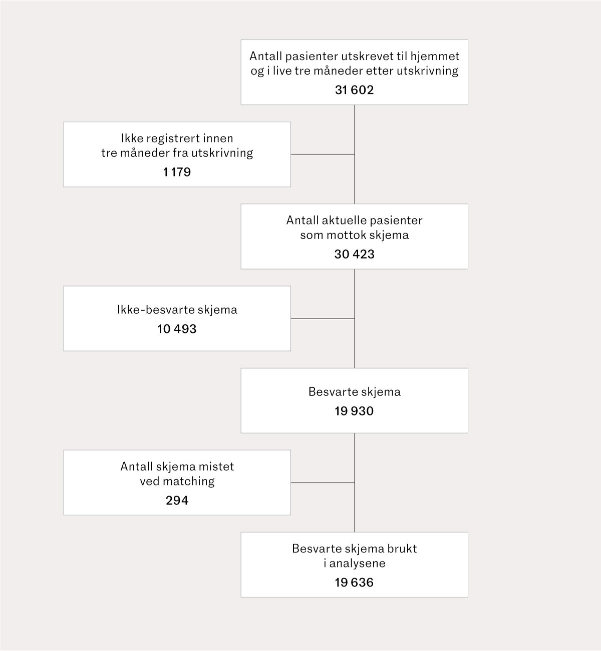 Figur 1 Flytskjema som viser antallet pasienter utskrevet til hjemmet og i live tre m&aring;neder etter utskrivning til hjemmet,&hellip;