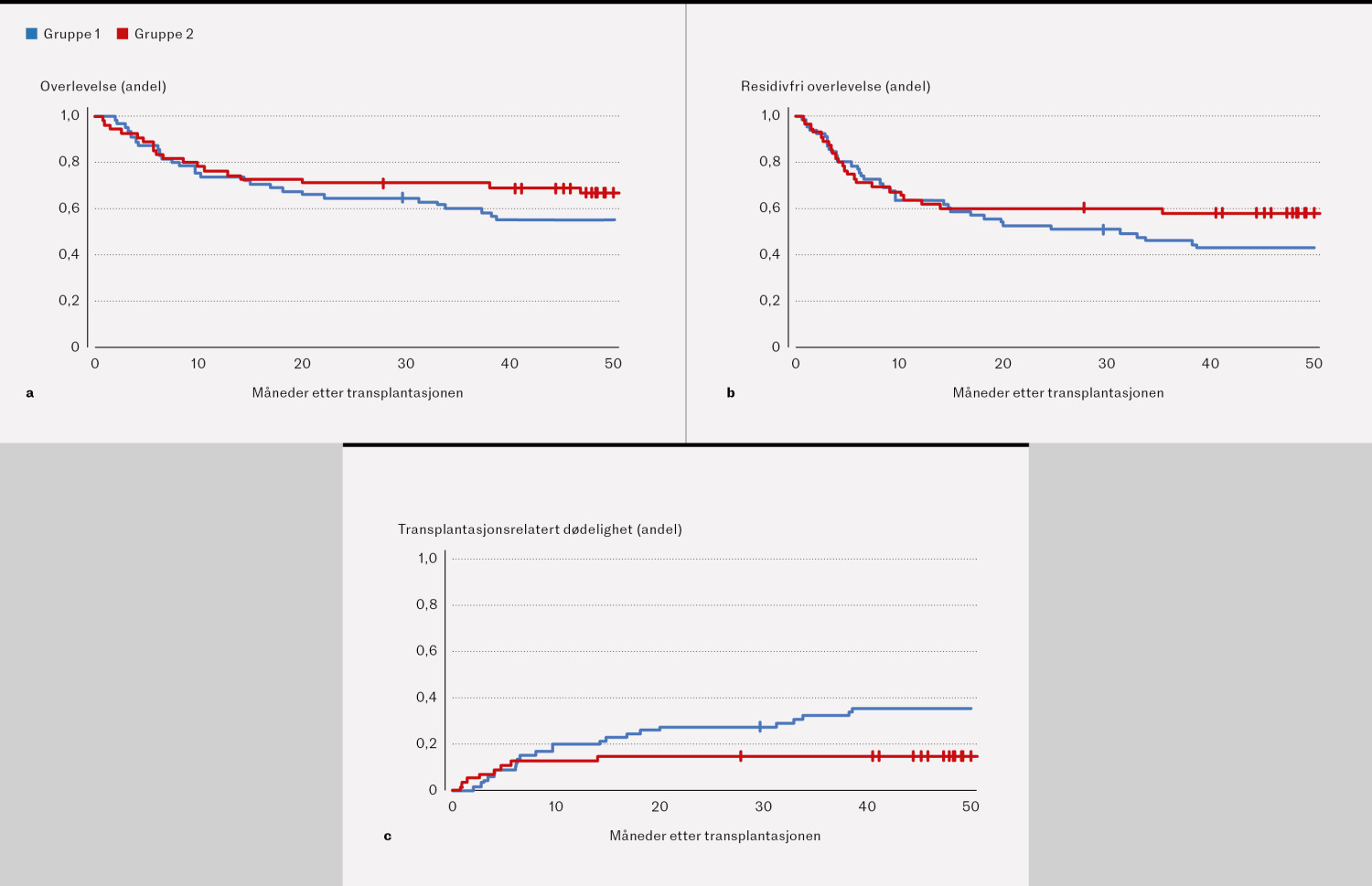 Figur 1 Overlevelse (a), residivfri overlevelse (b) og transplantasjonsrelatert d&oslash;delighet (c) etter allogen&hellip;