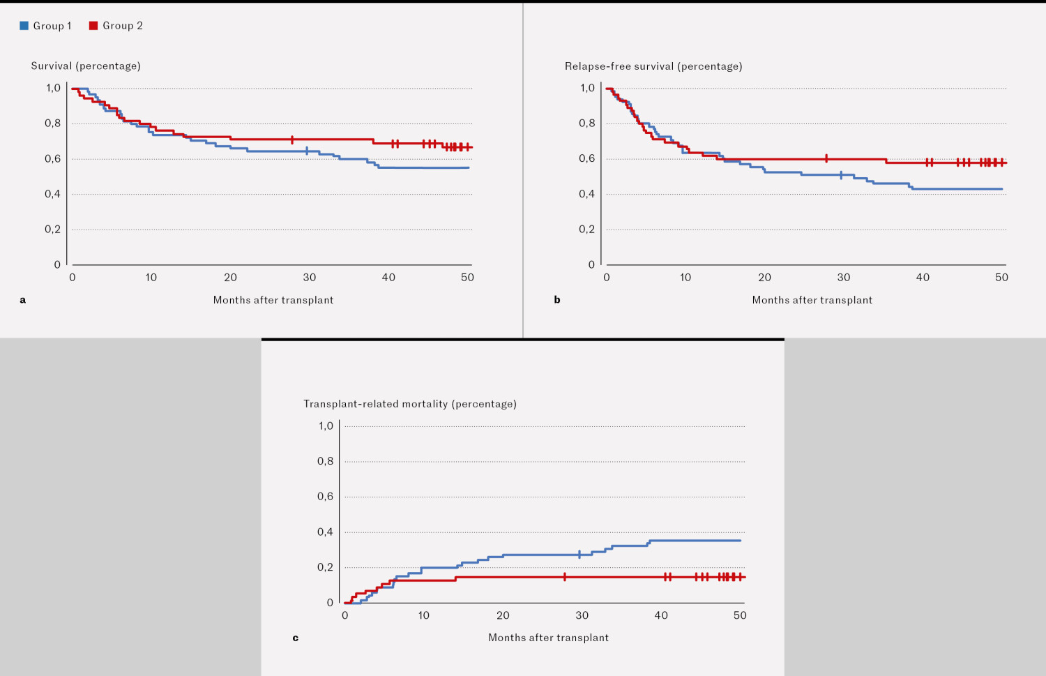 Figure 1 Survival (a), relapse-free survival (b) and transplant-related mortality (c) following ASCT for 120 patients with&hellip;