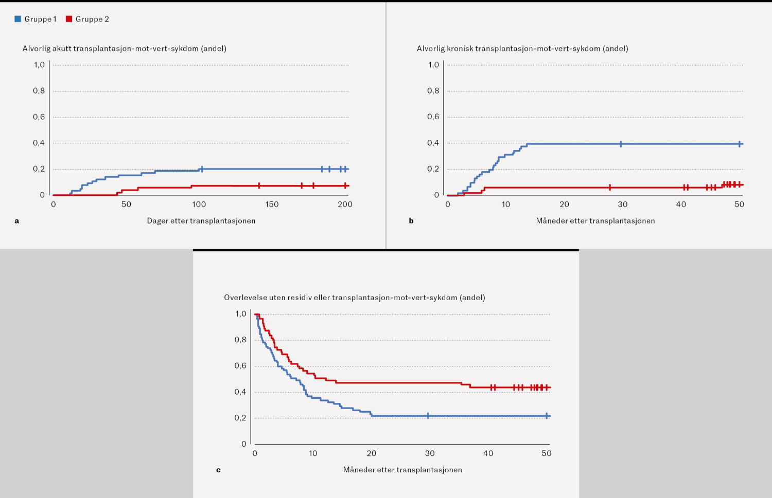 Figur 2 Alvorlig akutt (a) og kronisk (b) transplantat-mot-vert-sykdom og overlevelse uten residiv eller transplantat-mot&hellip;