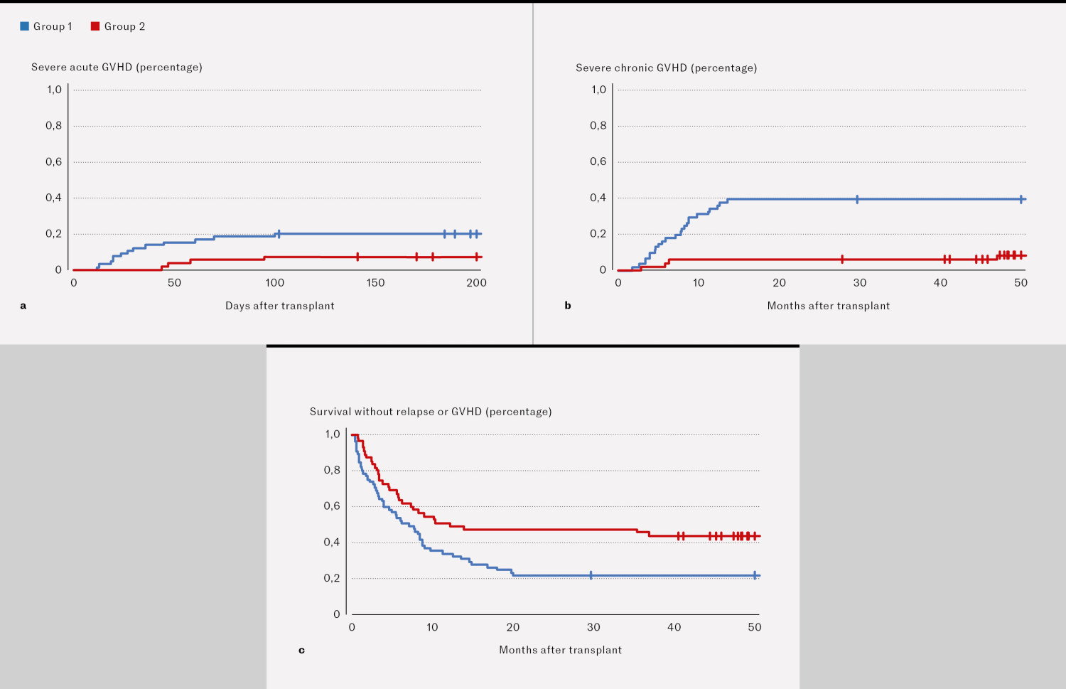 Figure 2 Severe acute (a) and chronic (b) GVHD and survival without relapse or GVHD (c) after ASCT at Oslo University&hellip;