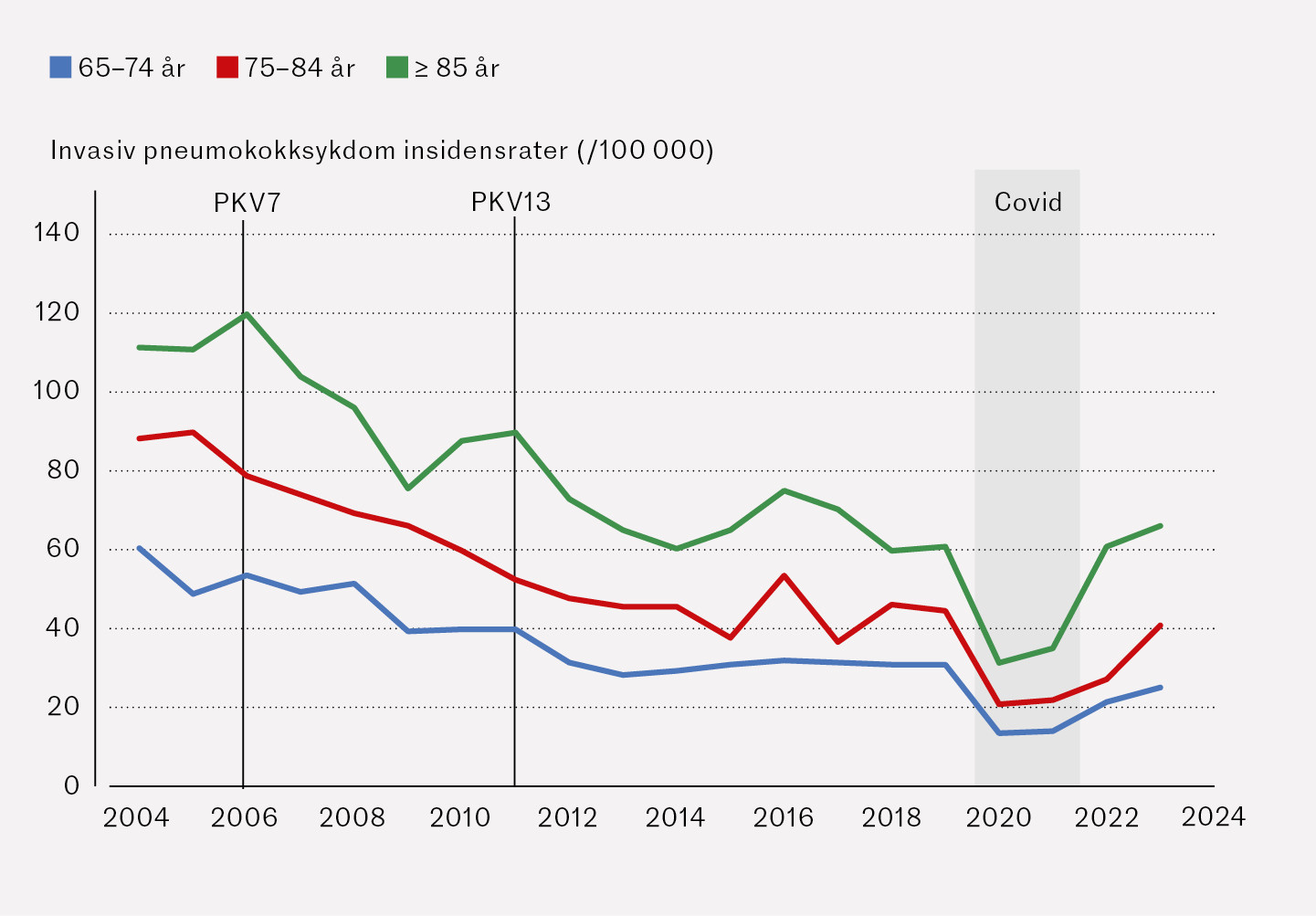 Figur 3 Aldersgruppefordelte insidensrater av invasiv pneumokokksykdom hos eldre per 100&nbsp;000 i Norge i perioden 2004&ndash;23. De&hellip;