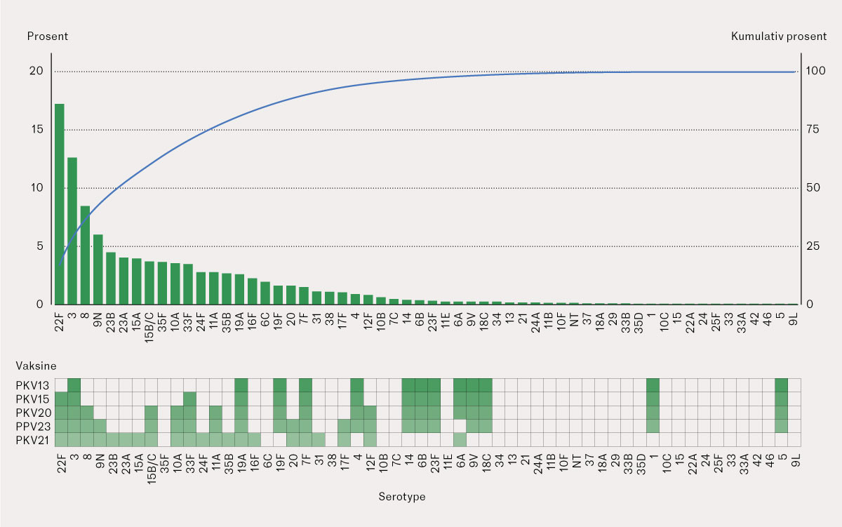 Figur 4 Serotypespesifikk (s&oslash;yler, venstre y-akse) og kumulativ andel (%) (kurve, h&oslash;yre y-akse) av invasiv pneumokokksykdom&hellip;