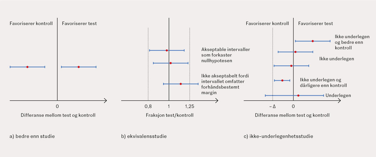 Figur 1 Punktestimat og konfidensintervall for forskjell i behandling og kontroll som forkaster nullhypotesen for a) bedre&hellip;