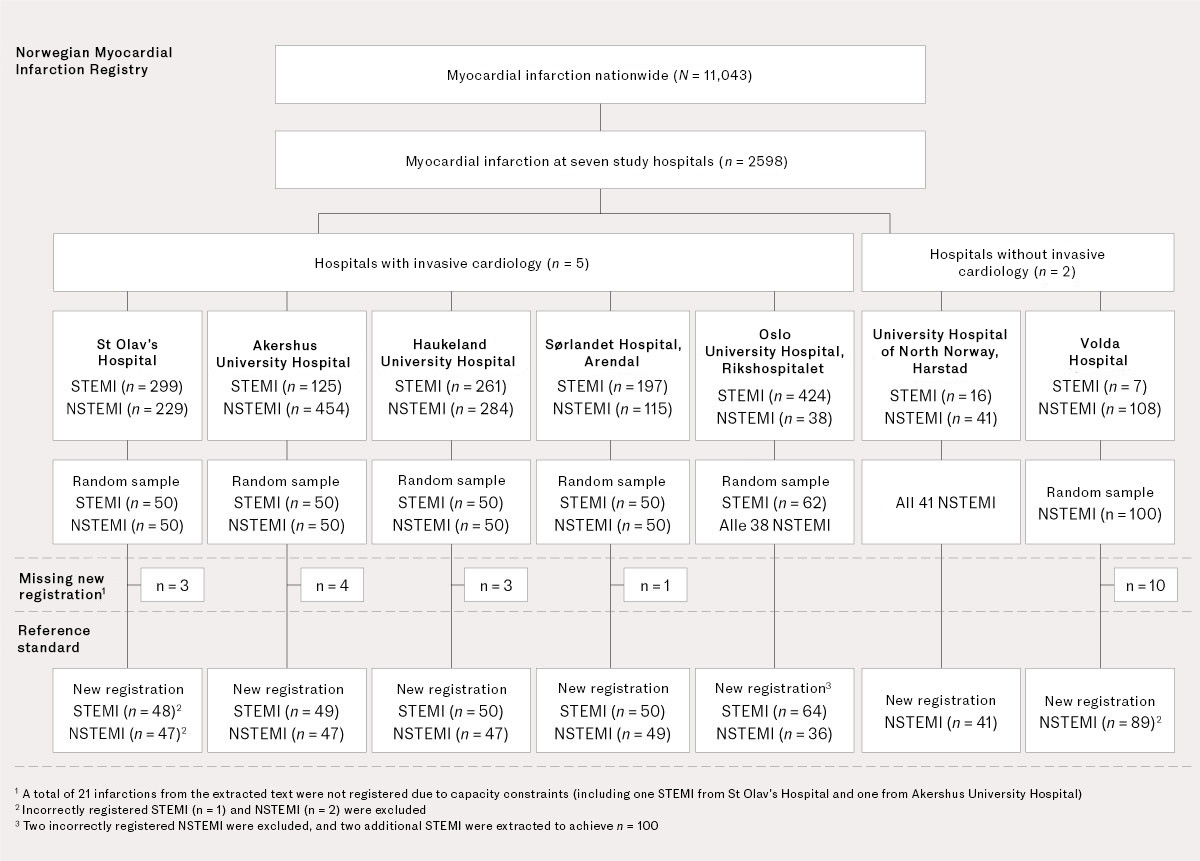 Figure 1 Flowchart of registered myocardial infarctions in the Norwegian Myocardial Infarction Registry in 2020, the&hellip;