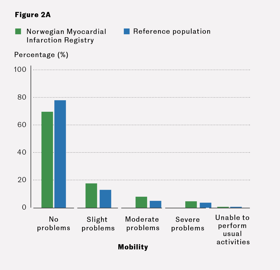 Figure 2A Percentage of myocardial infarction patients who, 3&ndash;4 months after discharge home, reported problems with mobility&hellip;