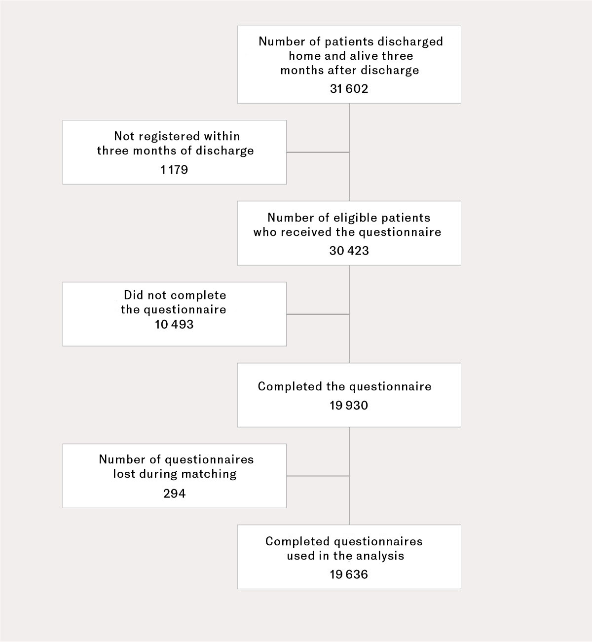 Figure 1 A flowchart showing the number of patients discharged home and alive three months after discharge, who were&hellip;