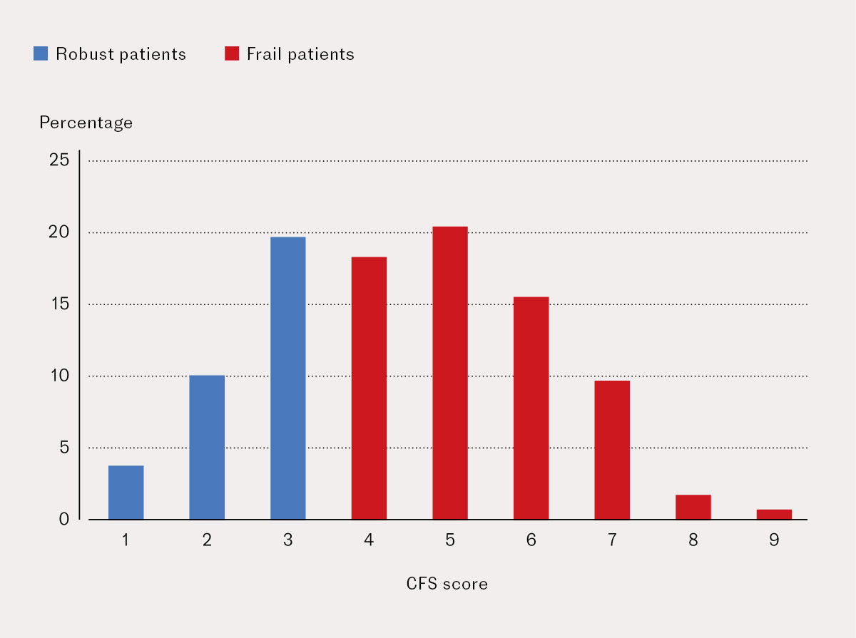Figure 1 CFS scores (1) for emergency admission patients aged &ge;&nbsp;75 years combined for the University Hospital of North&hellip;