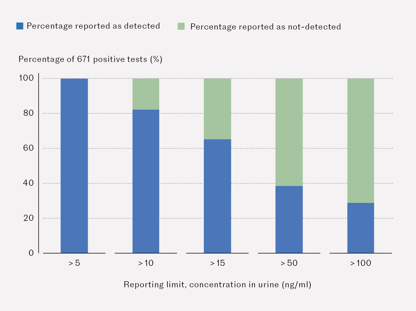 Figure 2 Percentage of positive specimens distributed by different reporting limits out of a total of 671 positive urine&hellip;