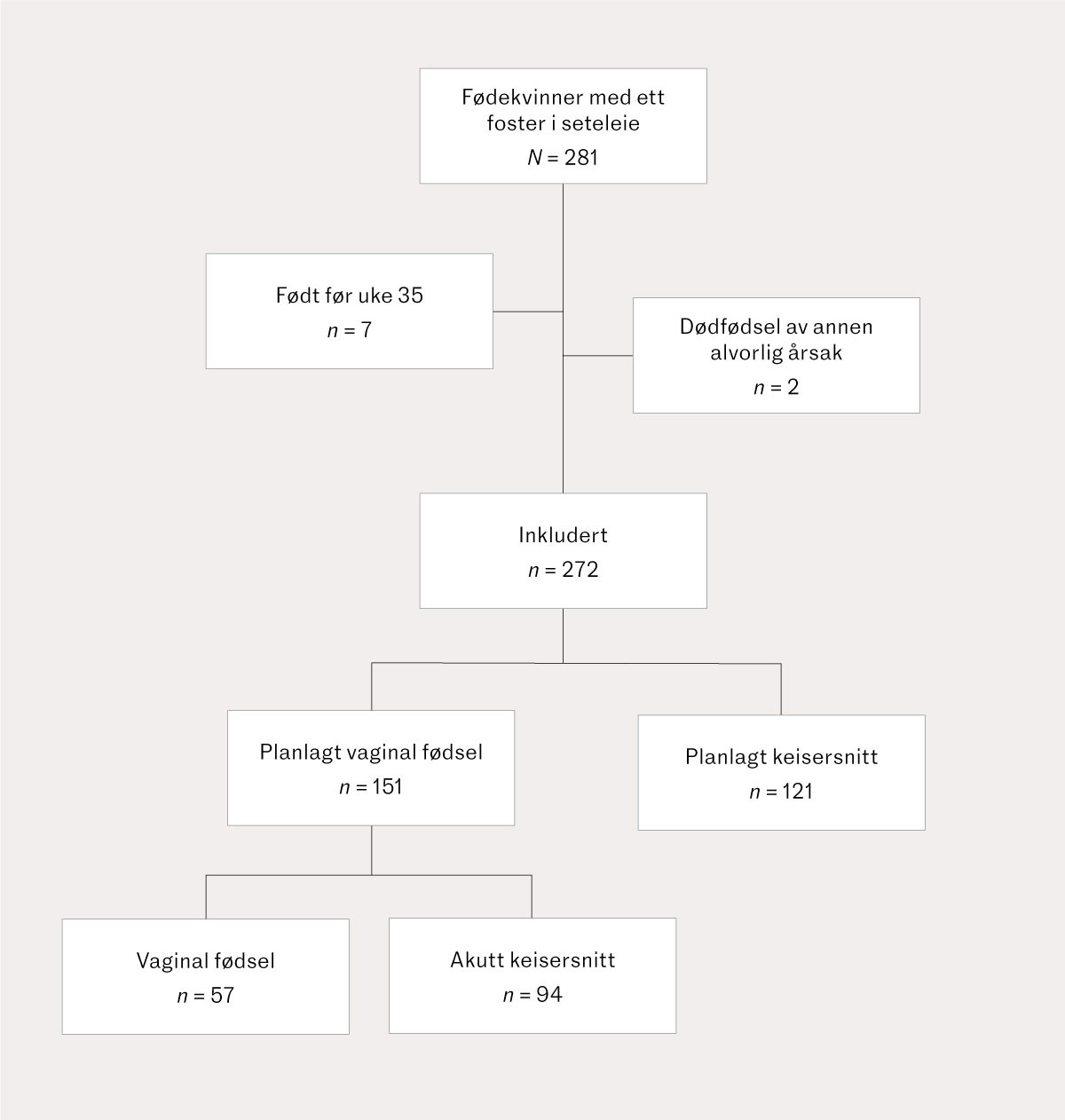 Figur 1 Forl&oslash;sning av kvinner med ett foster i seteleie ved F&oslash;deavdelingen, Hammerfest sykehus i perioden 2004&ndash;23.