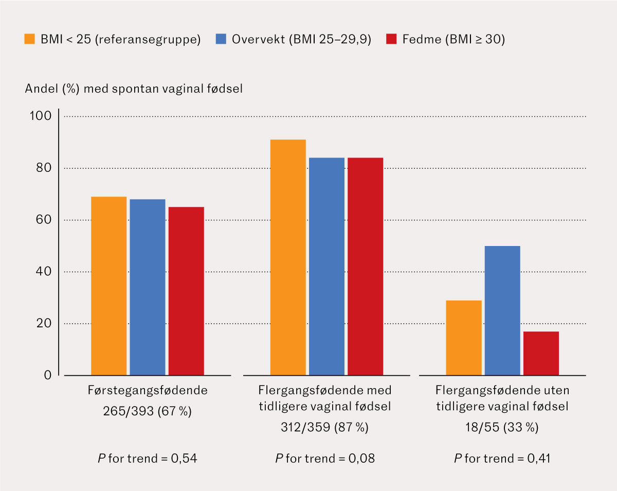 Figur 1 Andel med spontan vaginal f&oslash;dsel blant 807 gravide som fikk f&oslash;dselen igangsatt ved Universitetssykehuset Nord-Norge,&hellip;