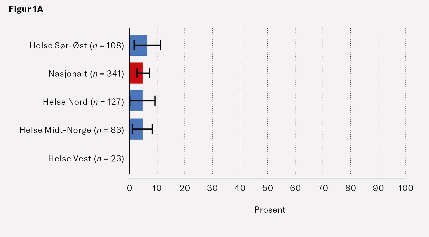 Figur 1A Trombolytisk behandling ved STEMI-infarkt. Andelen (95&nbsp;% konfidensintervall) pasienter som oppfylte m&aring;lsettingen i&hellip;