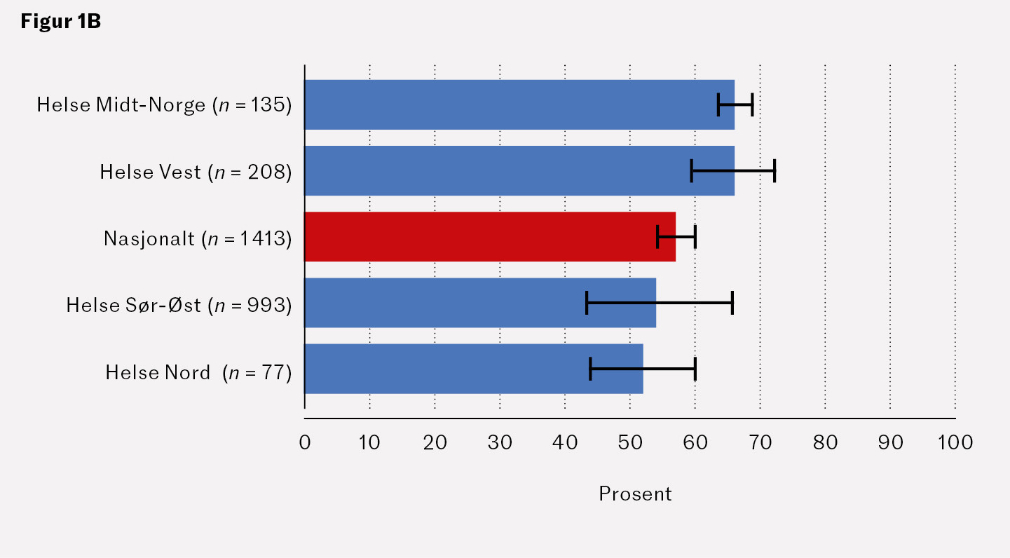 Figur 1B Prim&aelig;r PCI ved STEMI-infarkt. Andelen (95&nbsp;% konfidensintervall) pasienter som oppfylte m&aring;lsettingen i europeiske&hellip;