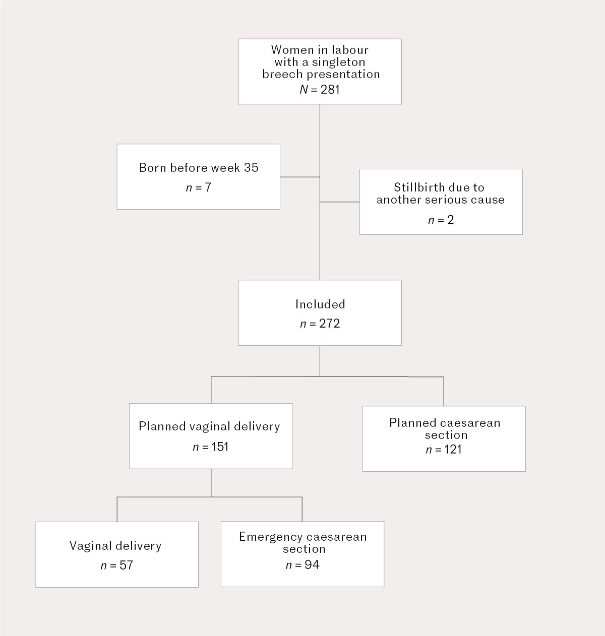 Figure 1 Singleton breech presentation deliveries at the maternity ward, Hammerfest Hospital, in the period 2004&ndash;23.