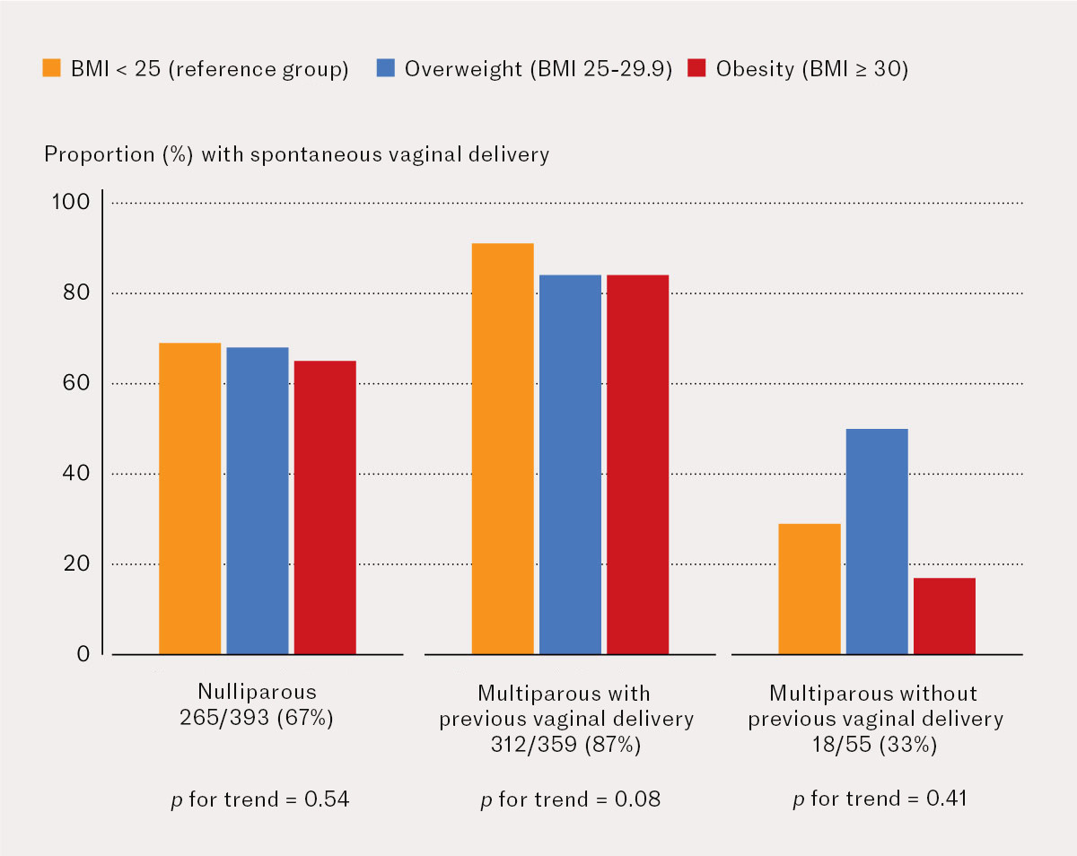 Figure 1 Proportion with spontaneous vaginal delivery out of 807 pregnant women whose labour was induced at the University&hellip;
