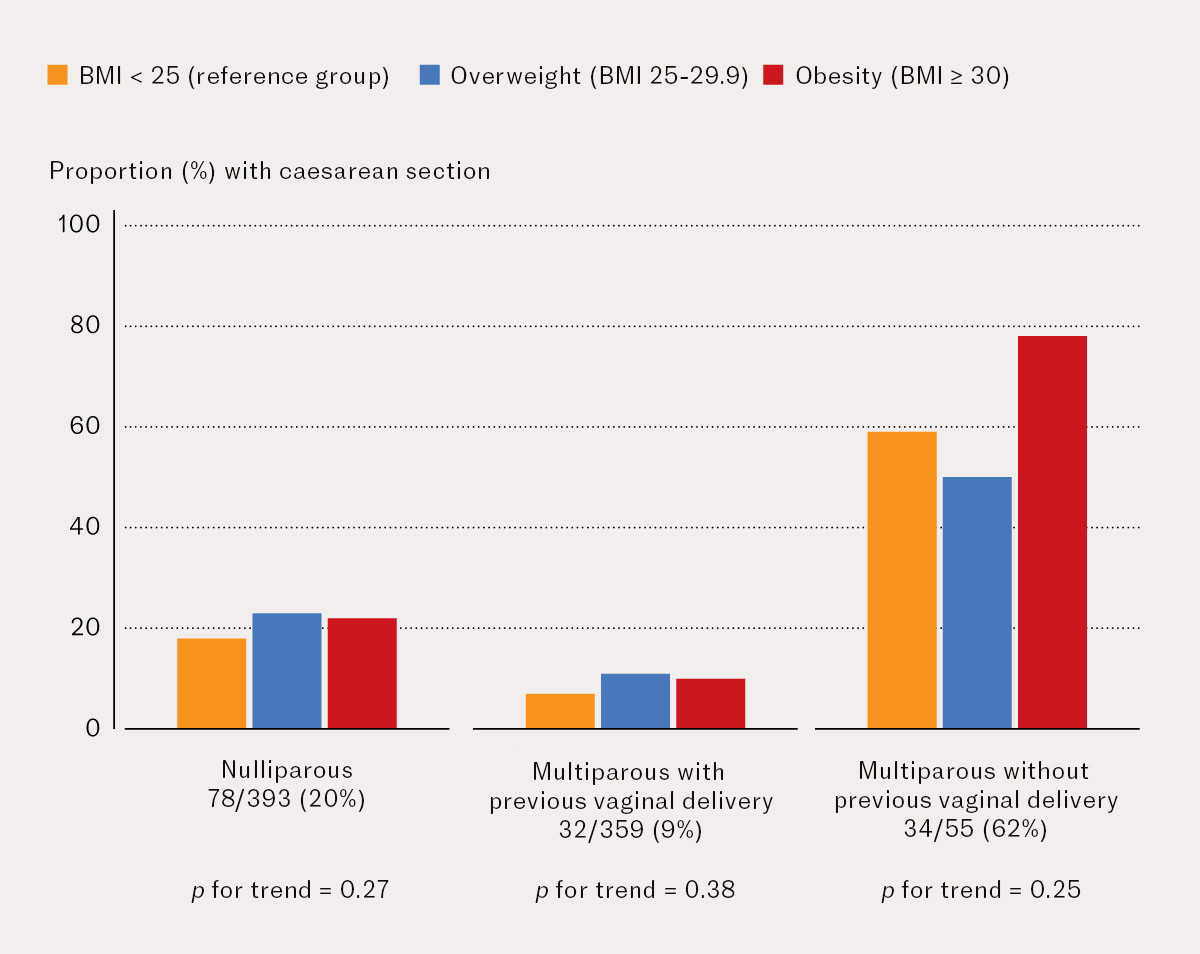 Figure 2 Proportion with caesarean section out of 807 pregnant women whose labour was induced at the University Hospital of&hellip;