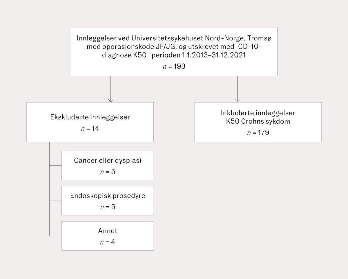Figur 1 Flytskjema som illustrerer inklusjon og eksklusjon av pasienter. 193 pasienter operert for Crohns sykdom ved&hellip;