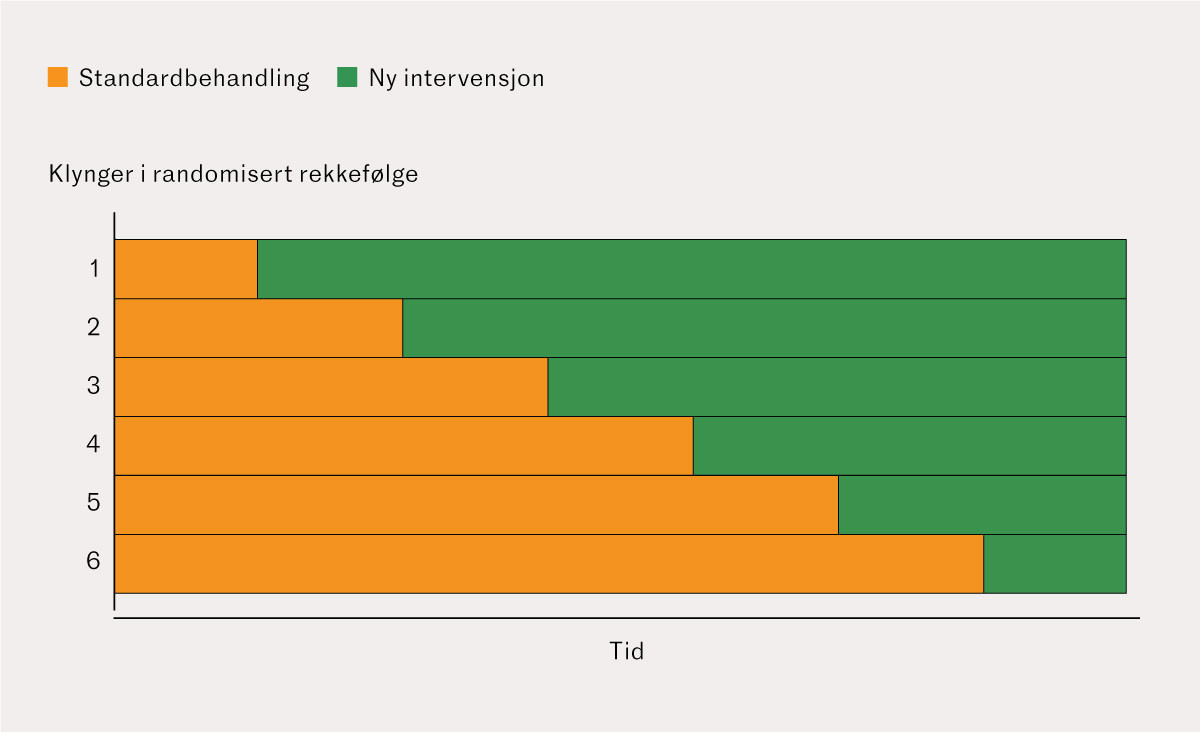 Figur 1 Skisse av studiedesign ved trinnvis klyngerandomisering ved innf&oslash;ring av ny intervensjon. Oransje =&hellip;