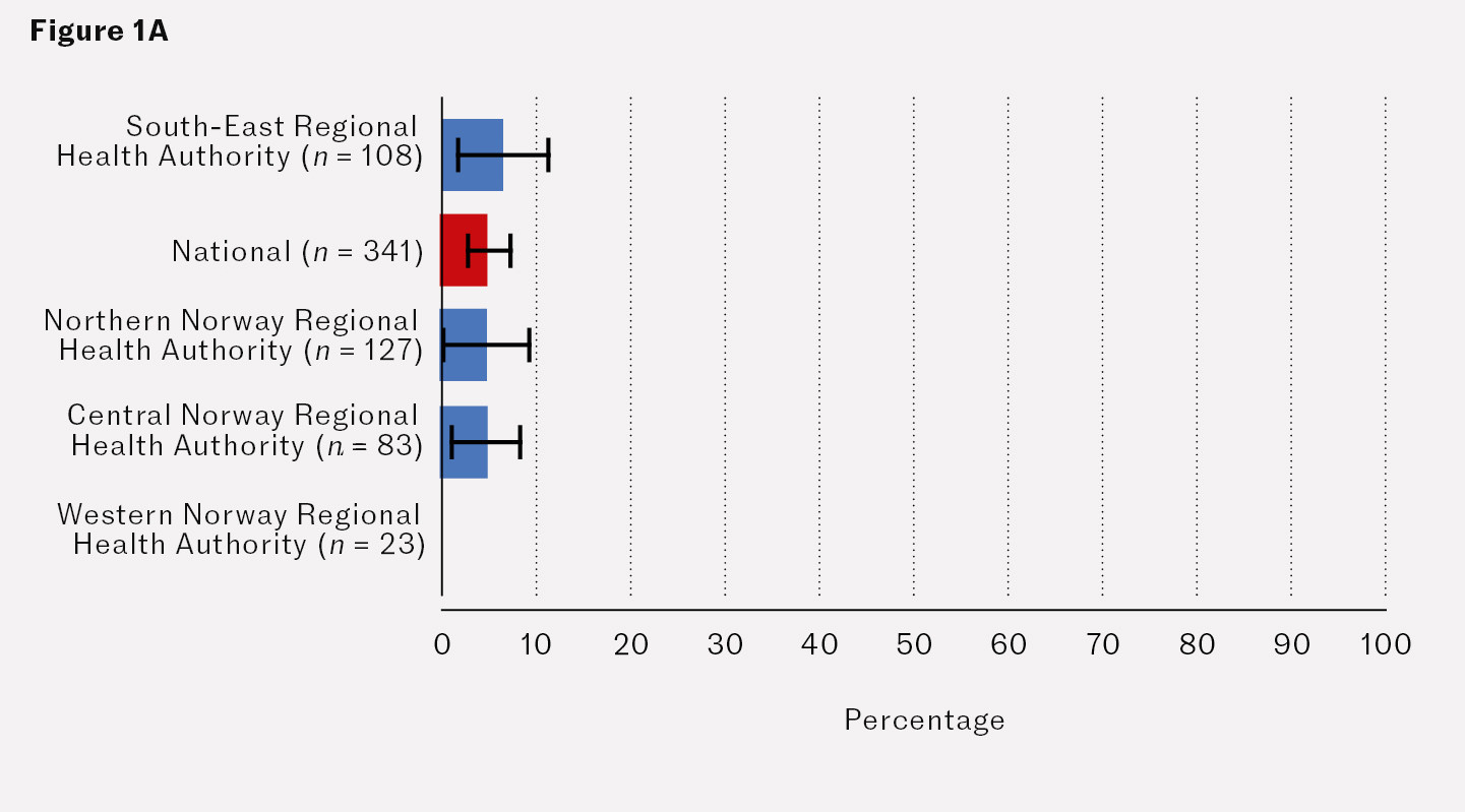 Figure 1A Thrombolytic therapy for STEMI. The proportion (95&nbsp;% confidence interval) of patients who met the goal set in the&hellip;