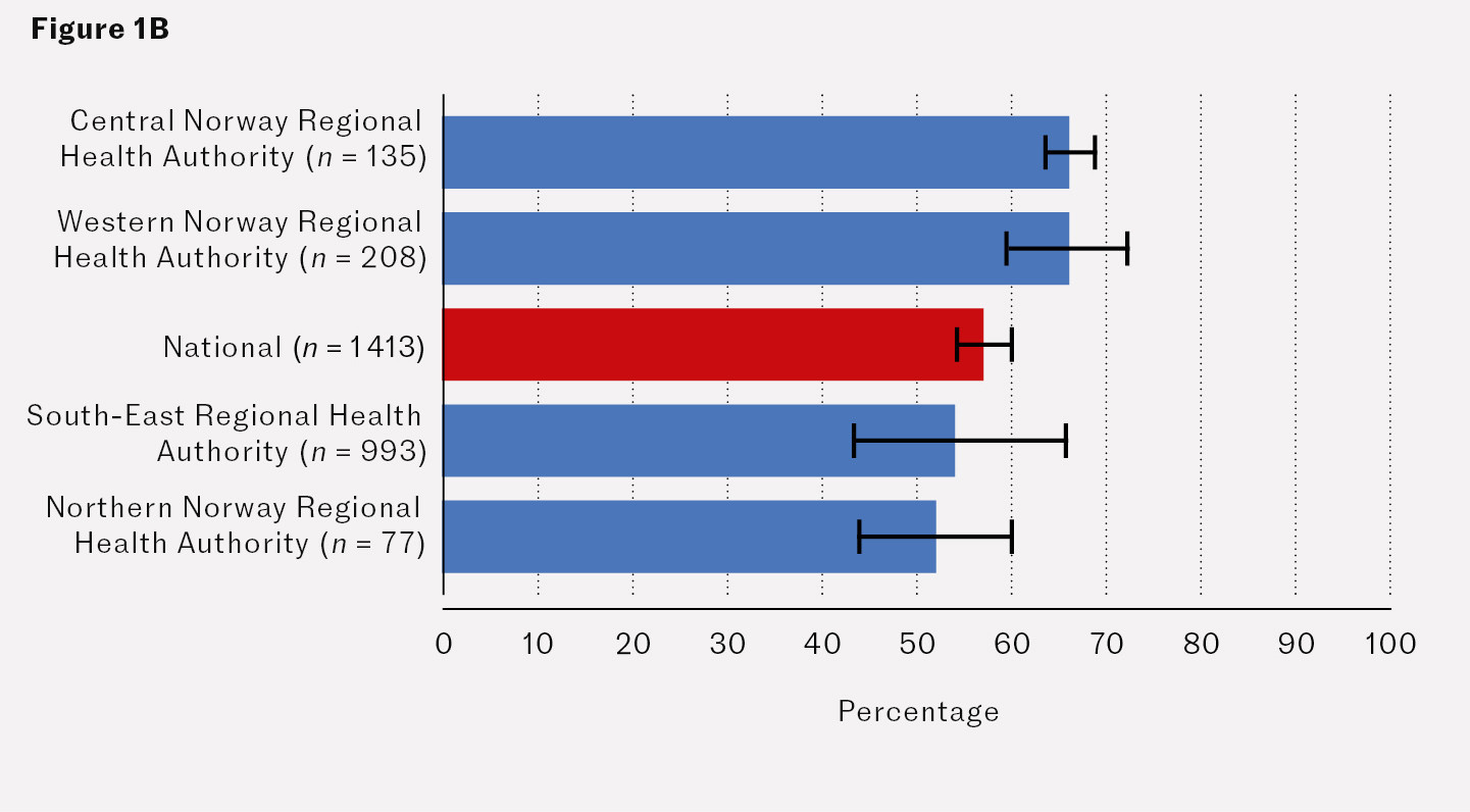 Figure 1B Primary PCI for STEMI. The proportion (95&nbsp;% confidence interval) of patients who met the goal set in the ESC&hellip;