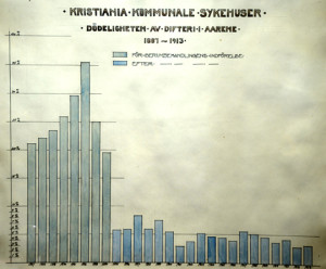 Figur 2  D&oslash;delighet av difteri p&aring; Ullev&aring;l sykehus f&oslash;r og etter innf&oslash;ring av serumbehandlingen i 1895. Stolpediagram fra&hellip;