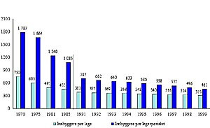  Figur 2    Antall innbyggere i Norge per yrkesaktive lege og legespesialist< 70 &aring;r if&oslash;lge tall fra Den norske l&aelig;geforening&hellip;
