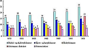  Figur 3    Andel av befolkningen med noen utvalgte sykdommer (selvrapporterte). Prosent. 1975 &ndash; 95 (15)