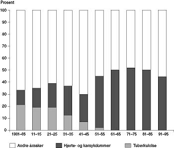  Figur 2    Prosentvis fordeling av d&oslash;dsfall av tuberkulose og hjerte- og karsykdommer i det 20. &aring;rhundret. ICD-9-kodene 010&hellip;