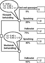  Figur 4    Valg av behandling &ndash; risikosky pasient. Med risikoskyhet menes i denne sammenheng at nytten  av leve&aring;r ikke &oslash;ker&hellip;