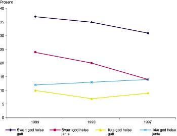 Figur 2  Utvikling av selvopplevd helse blant 15-&aring;rige elever i Norge i tidsrommet 1989 &ndash; 97 (14)