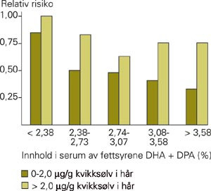 Relativ risiko for akutte koronare hendelser i kvintiler av dokosaheksaensyre (DHA) og dokosapentaensyre (DPA) i serum &hellip;