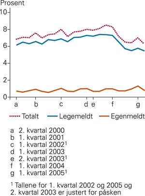 Legemeldt og egenmeldt sykefrav&aelig;r kvartalsvis fra 2. kvartal 2000 til 2. kvartal 2005, if&oslash;lge Statistisk sentralbyr&aring;. Tapte&hellip;