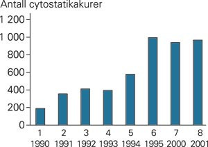 Utvikling i antall cytostatikakurer gitt ved Barneklinikken, Haukeland Universitetssjukehus, i perioden 1990&thinsp;&ndash;&thinsp;2001