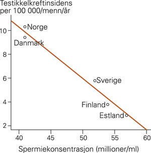 Invers relasjon mellom testikkelkreftinsidens og median spermiekonsentrasjon i Norden og Estland (9, 10, 12), p < 0,01 &hellip;