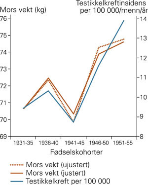 Korrelasjon mellom testikkelkreftinsidens i Norge og mors vekt med eller uten justering for f&oslash;dselsvekt og mors alder (17)